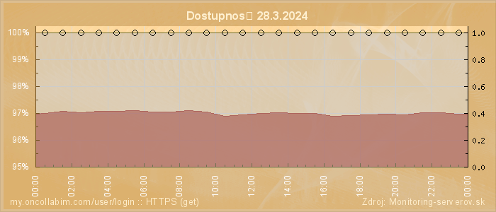 Graf dostupnosti