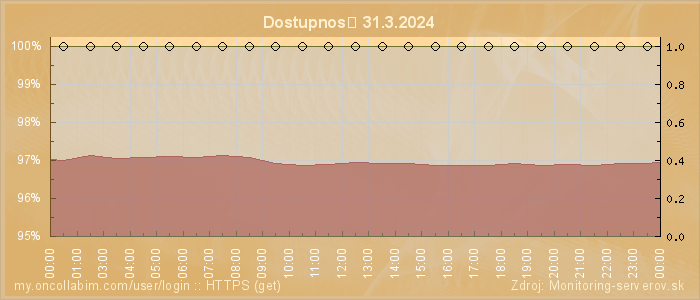 Graf dostupnosti
