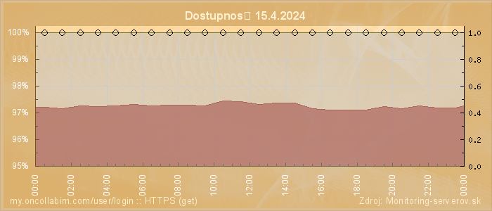 Graf dostupnosti