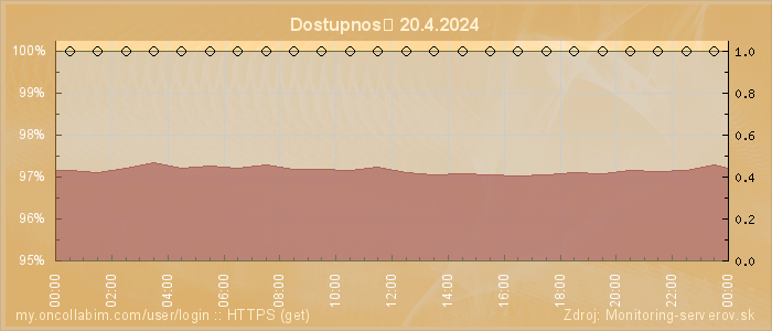 Graf dostupnosti