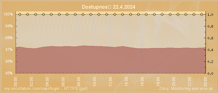 Graf dostupnosti