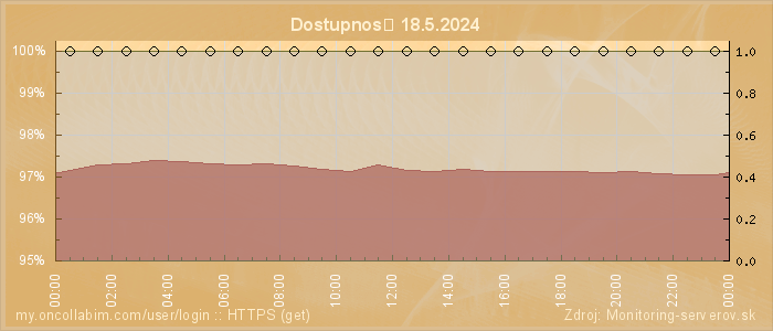 Graf dostupnosti