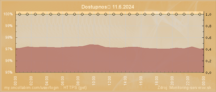 Graf dostupnosti