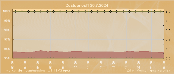 Graf dostupnosti