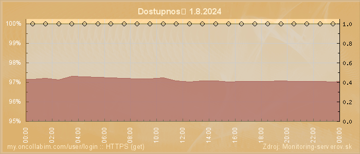 Graf dostupnosti