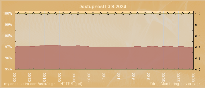 Graf dostupnosti