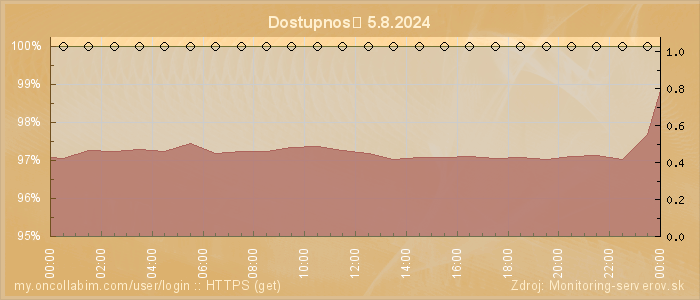 Graf dostupnosti