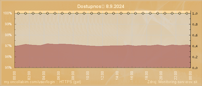 Graf dostupnosti