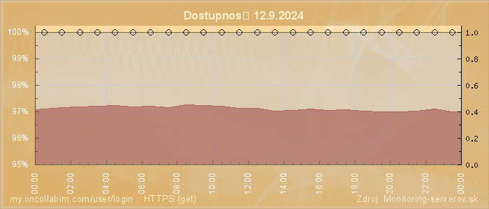 Graf dostupnosti