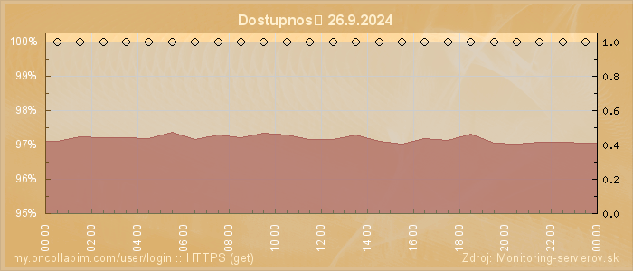 Graf dostupnosti