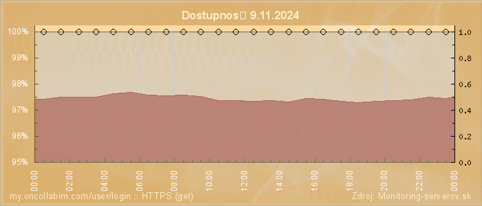 Graf dostupnosti