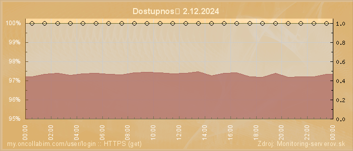Graf dostupnosti