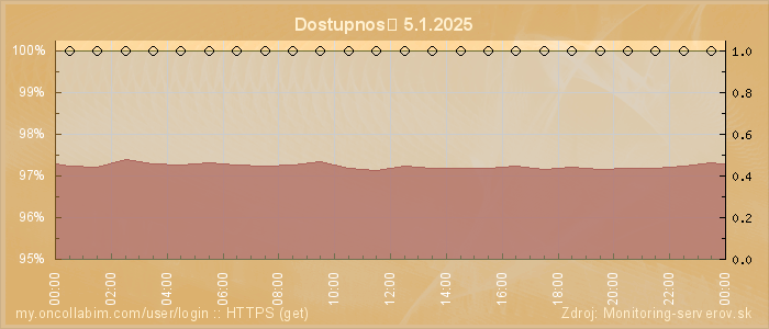 Graf dostupnosti