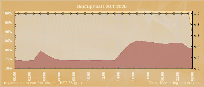 Graf dostupnosti