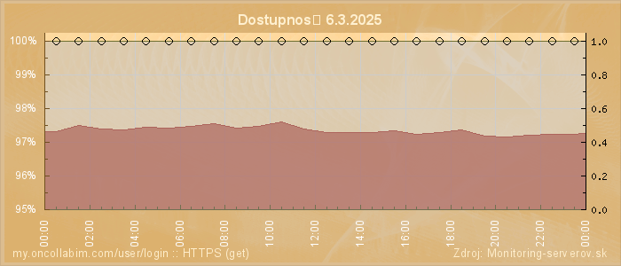 Graf dostupnosti