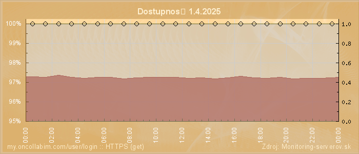 Graf dostupnosti