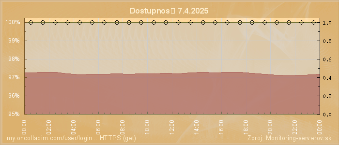 Graf dostupnosti