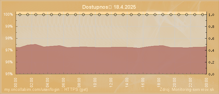Graf dostupnosti