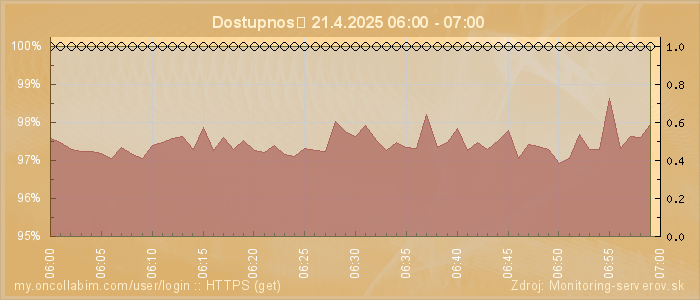 Graf dostupnosti