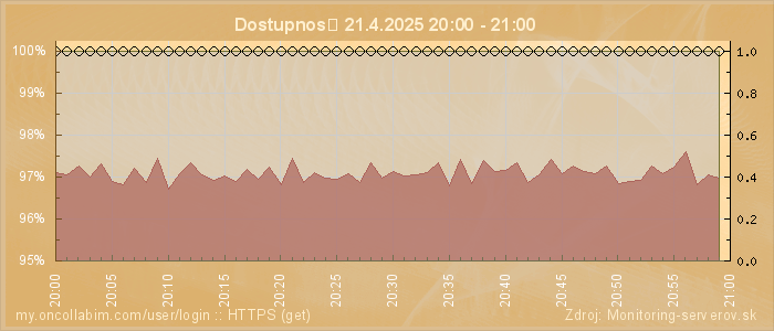 Graf dostupnosti
