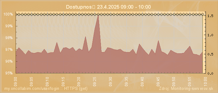 Graf dostupnosti