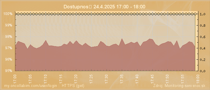 Graf dostupnosti