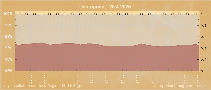 Graf dostupnosti