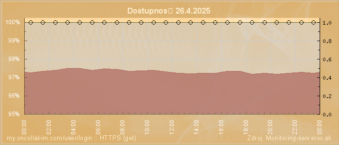 Graf dostupnosti