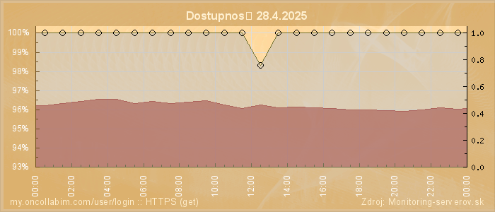 Graf dostupnosti