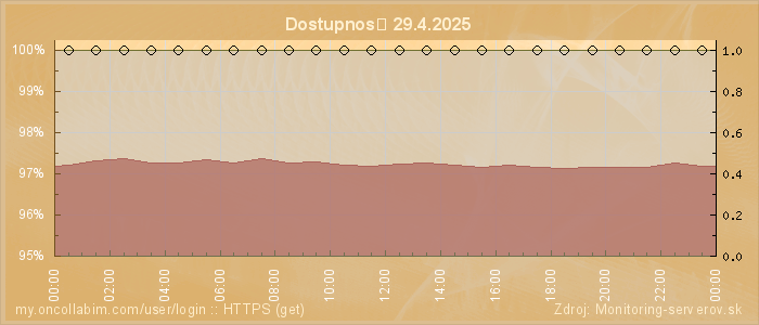 Graf dostupnosti