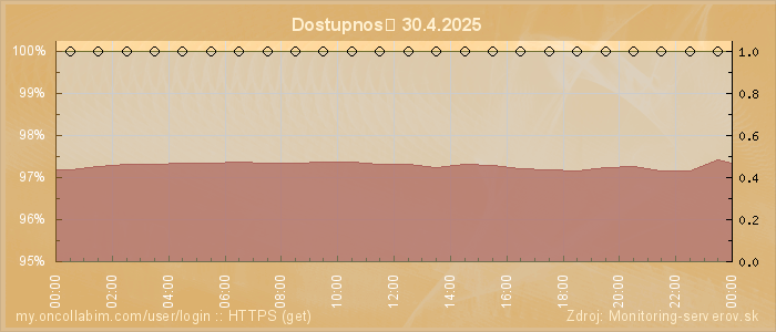 Graf dostupnosti