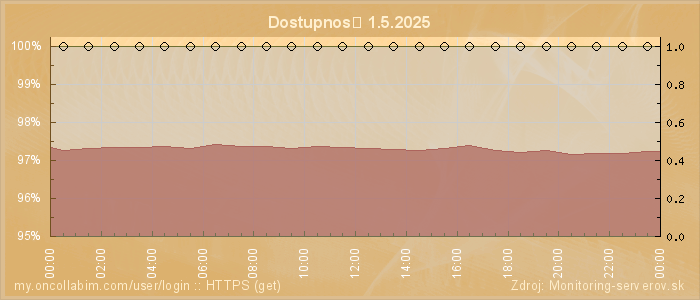 Graf dostupnosti