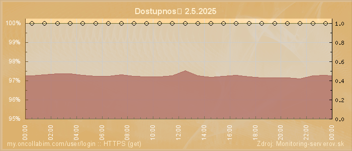 Graf dostupnosti