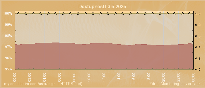 Graf dostupnosti