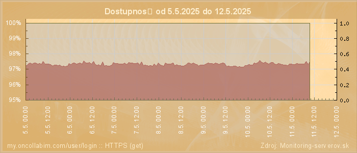 Graf dostupnosti