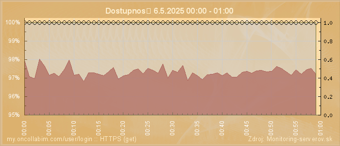 Graf dostupnosti