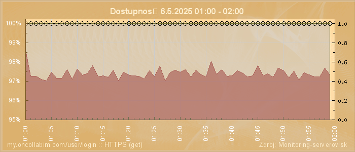 Graf dostupnosti