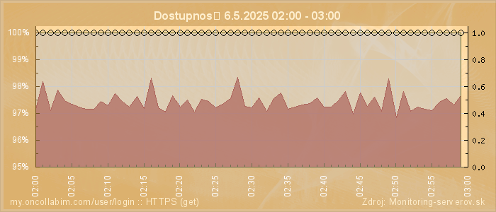 Graf dostupnosti