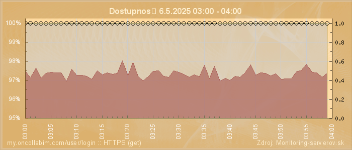 Graf dostupnosti