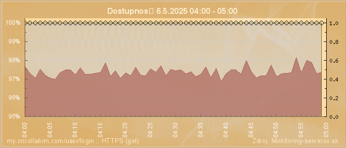 Graf dostupnosti