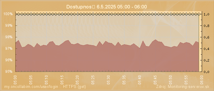 Graf dostupnosti