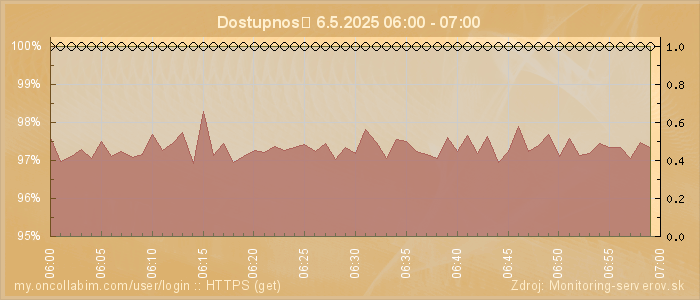 Graf dostupnosti