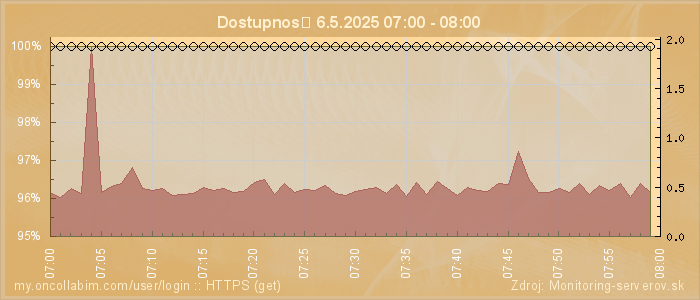 Graf dostupnosti