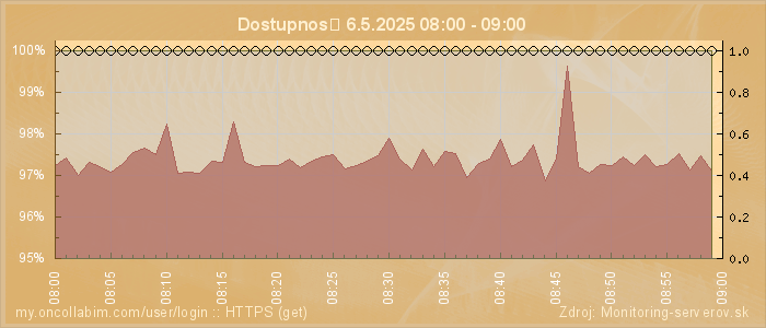 Graf dostupnosti