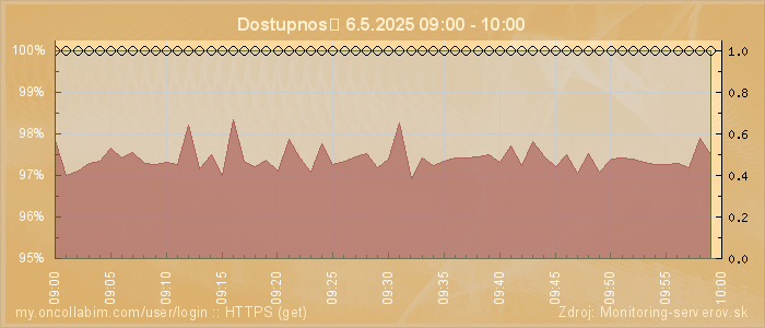 Graf dostupnosti