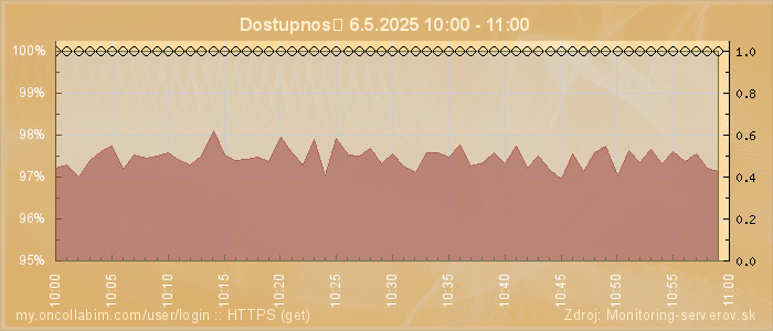 Graf dostupnosti