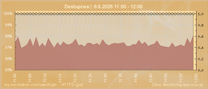 Graf dostupnosti