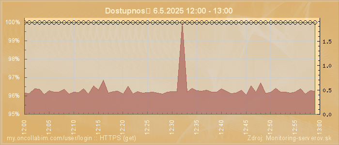 Graf dostupnosti