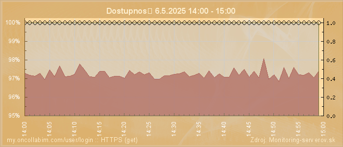 Graf dostupnosti