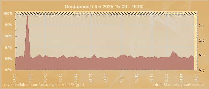 Graf dostupnosti